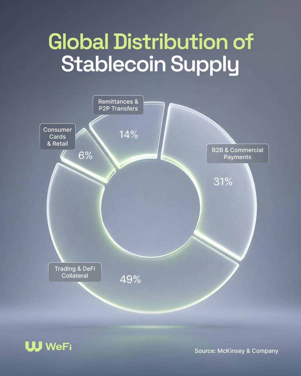 La spesa con carte collegate alle stablecoin ha raggiunto i 4,5 miliardi di dollari nel 2025.